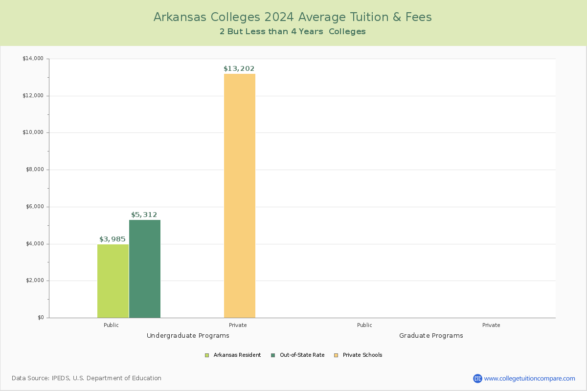 Arkansas 4-Year Colleges Average Tuition and Fees Chart